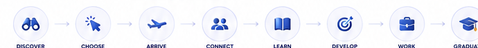 SajiGo decision journey framework
